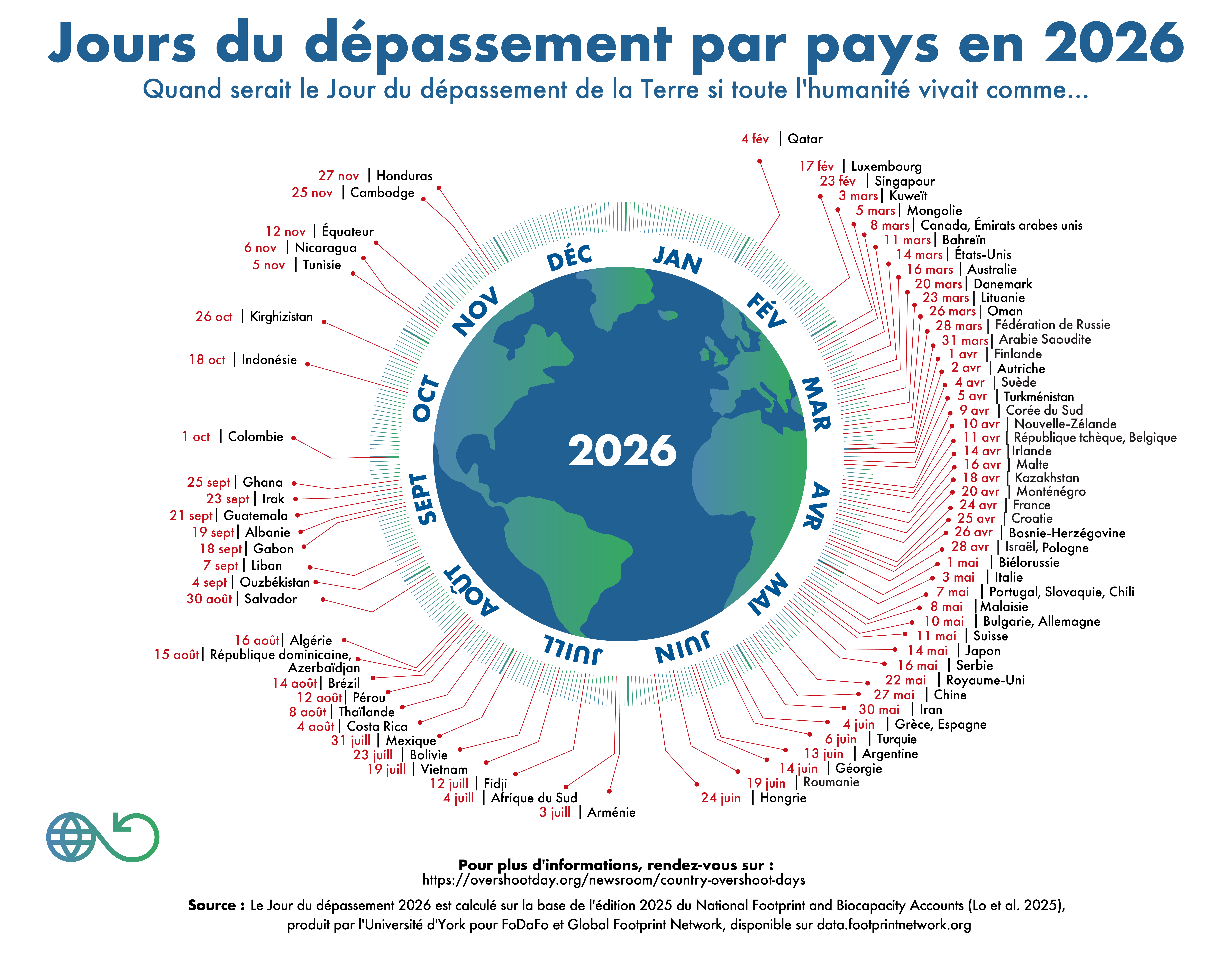 Jours de dépassement par pays en 2026